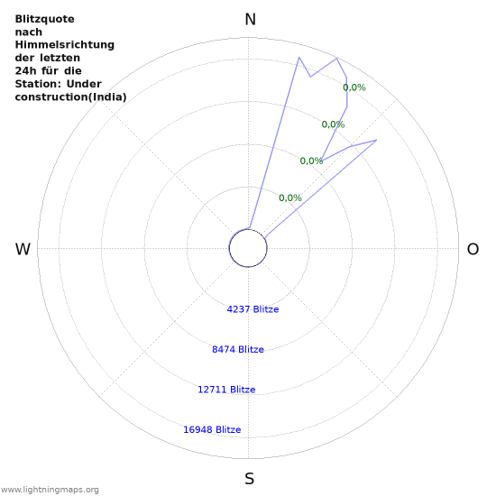 Diagramme: Blitzquote nach Himmelsrichtung