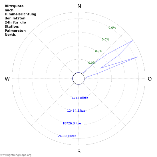 Diagramme: Blitzquote nach Himmelsrichtung