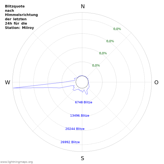 Diagramme: Blitzquote nach Himmelsrichtung