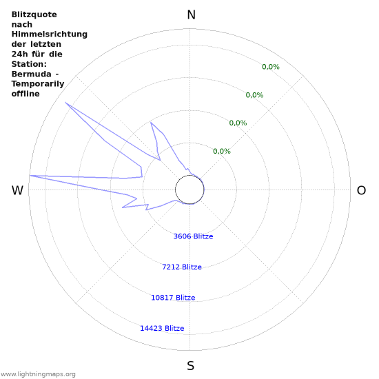 Diagramme: Blitzquote nach Himmelsrichtung