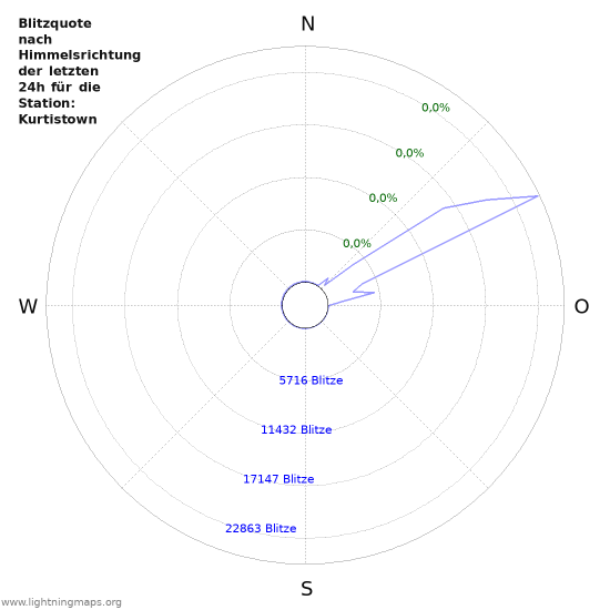 Diagramme: Blitzquote nach Himmelsrichtung