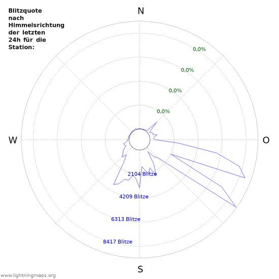 Diagramme: Blitzquote nach Himmelsrichtung