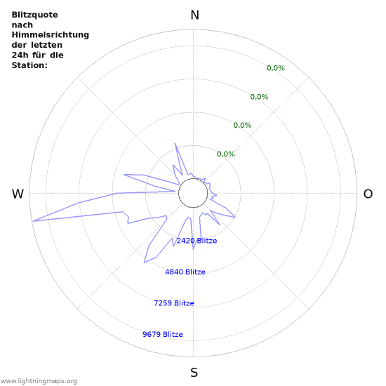 Diagramme: Blitzquote nach Himmelsrichtung