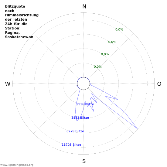 Diagramme: Blitzquote nach Himmelsrichtung