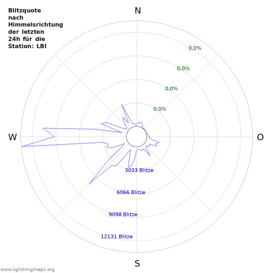 Diagramme: Blitzquote nach Himmelsrichtung