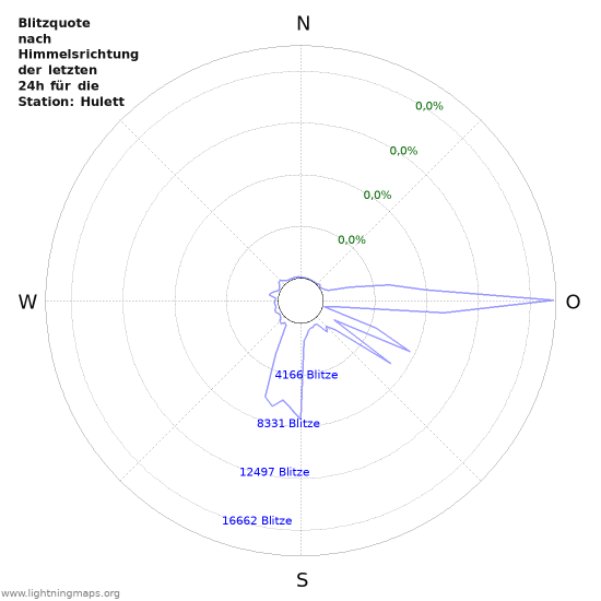 Diagramme: Blitzquote nach Himmelsrichtung