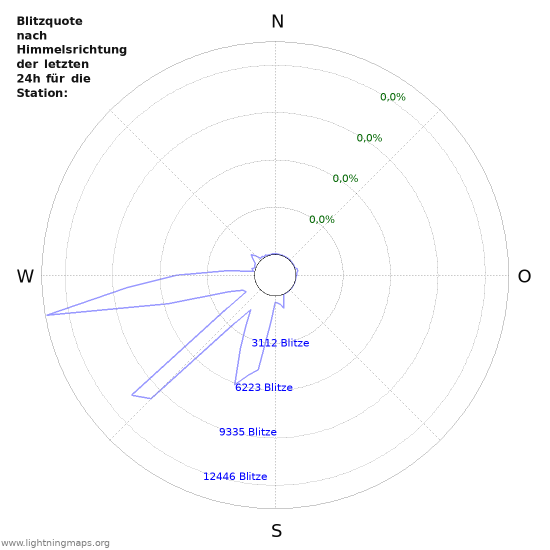 Diagramme: Blitzquote nach Himmelsrichtung