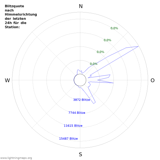 Diagramme: Blitzquote nach Himmelsrichtung