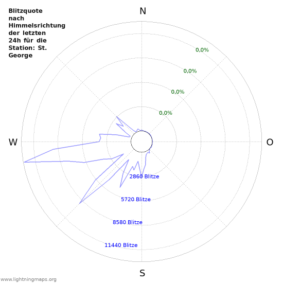 Diagramme: Blitzquote nach Himmelsrichtung