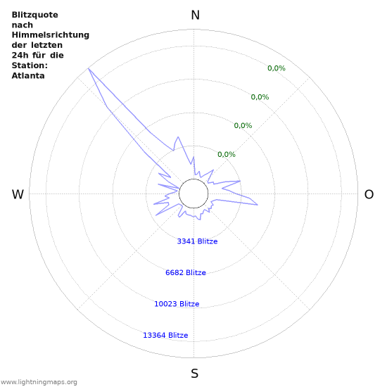 Diagramme: Blitzquote nach Himmelsrichtung