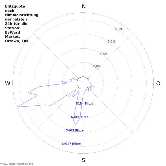 Diagramme: Blitzquote nach Himmelsrichtung