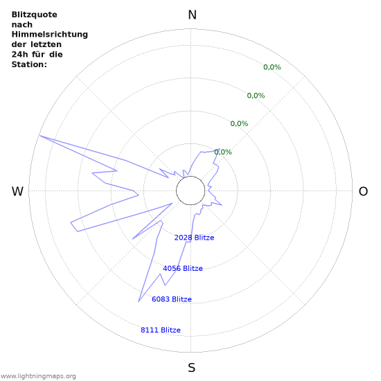 Diagramme: Blitzquote nach Himmelsrichtung