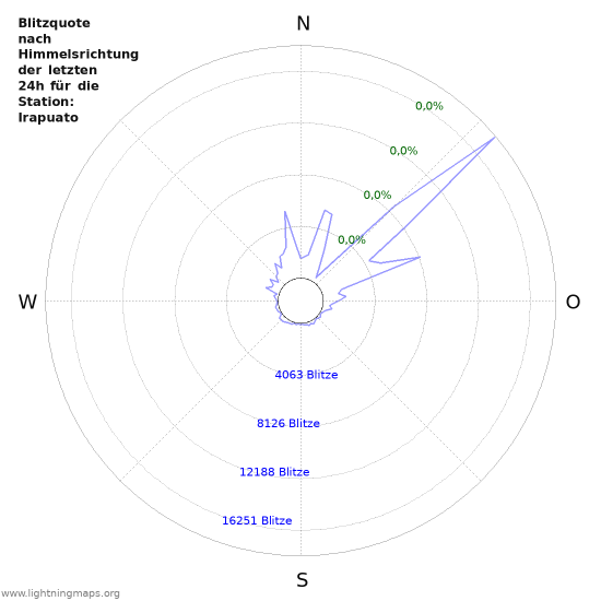 Diagramme: Blitzquote nach Himmelsrichtung