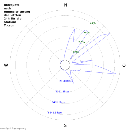 Diagramme: Blitzquote nach Himmelsrichtung