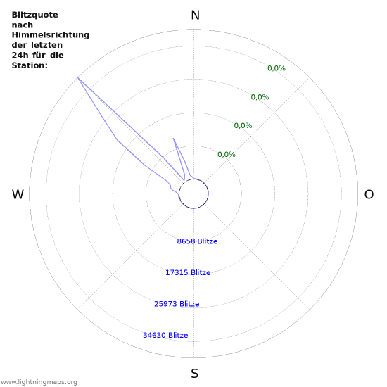 Diagramme: Blitzquote nach Himmelsrichtung