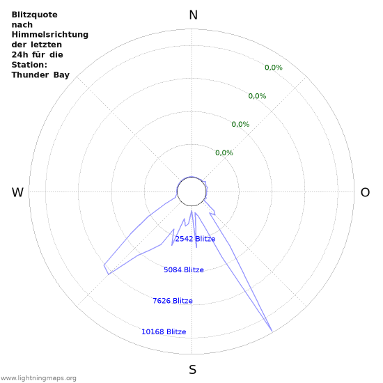 Diagramme: Blitzquote nach Himmelsrichtung