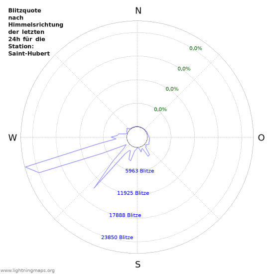 Diagramme: Blitzquote nach Himmelsrichtung