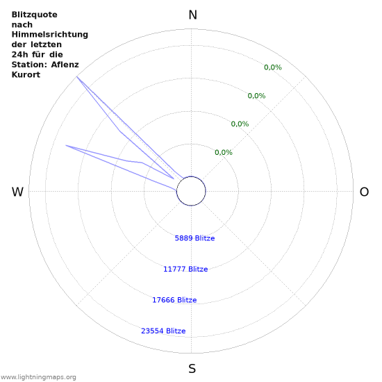 Diagramme: Blitzquote nach Himmelsrichtung