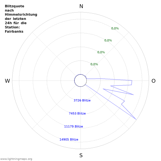 Diagramme: Blitzquote nach Himmelsrichtung