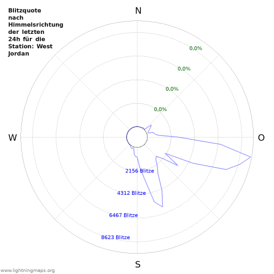 Diagramme: Blitzquote nach Himmelsrichtung