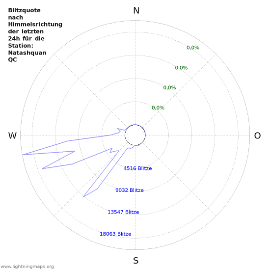 Diagramme: Blitzquote nach Himmelsrichtung