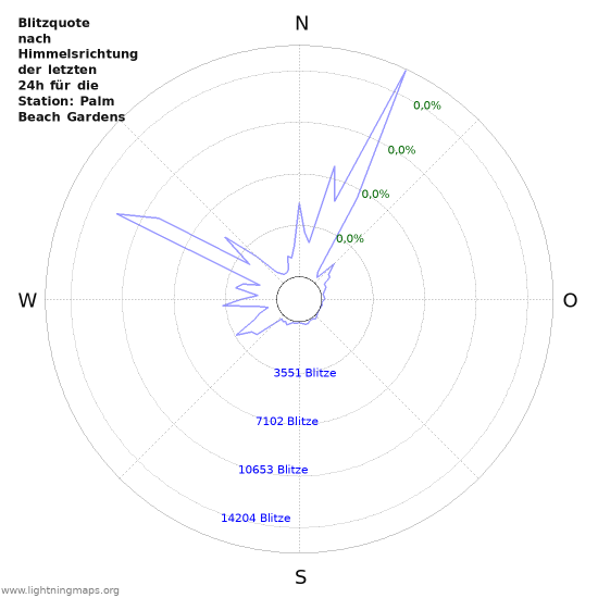 Diagramme: Blitzquote nach Himmelsrichtung