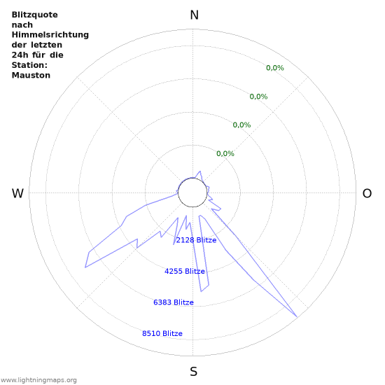 Diagramme: Blitzquote nach Himmelsrichtung