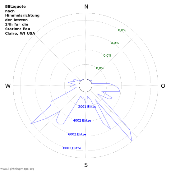 Diagramme: Blitzquote nach Himmelsrichtung