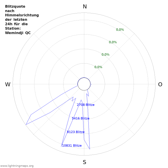 Diagramme: Blitzquote nach Himmelsrichtung