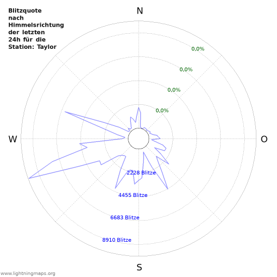 Diagramme: Blitzquote nach Himmelsrichtung