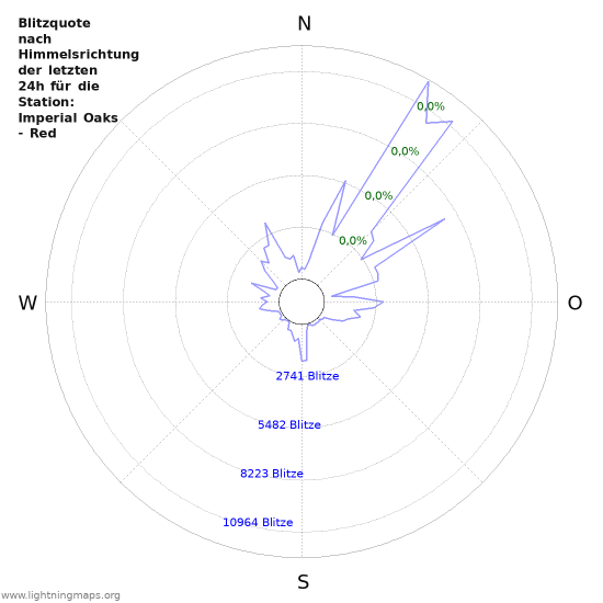 Diagramme: Blitzquote nach Himmelsrichtung