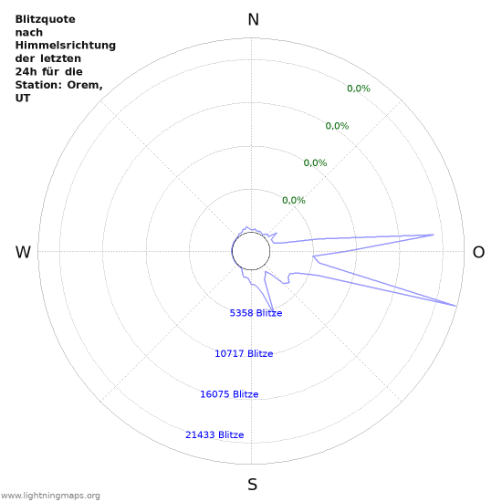 Diagramme: Blitzquote nach Himmelsrichtung