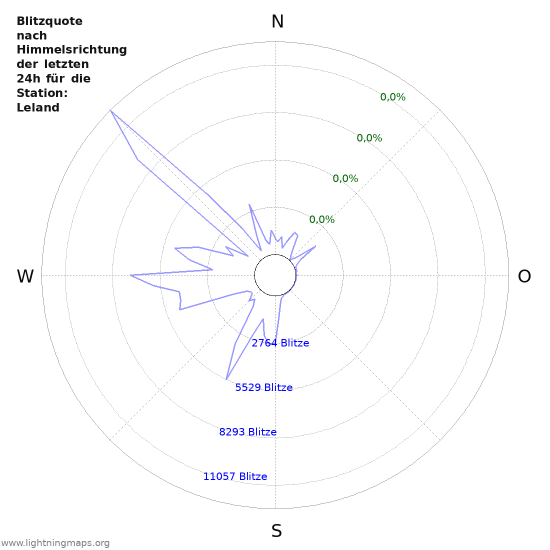 Diagramme: Blitzquote nach Himmelsrichtung