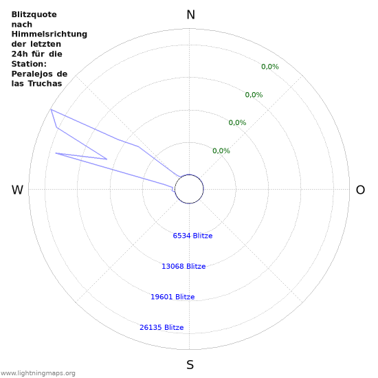 Diagramme: Blitzquote nach Himmelsrichtung