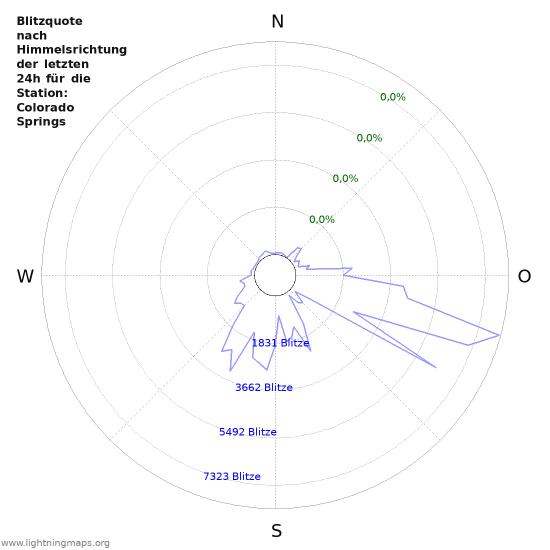 Diagramme: Blitzquote nach Himmelsrichtung