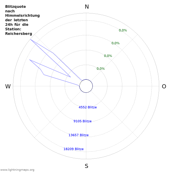 Diagramme: Blitzquote nach Himmelsrichtung