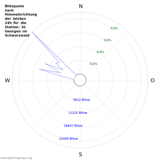 Diagramme: Blitzquote nach Himmelsrichtung