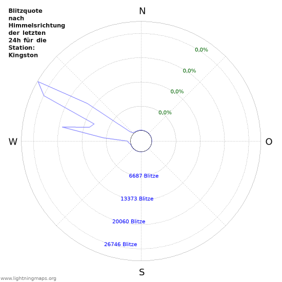 Diagramme: Blitzquote nach Himmelsrichtung