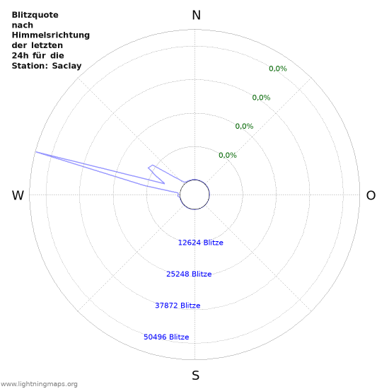 Diagramme: Blitzquote nach Himmelsrichtung