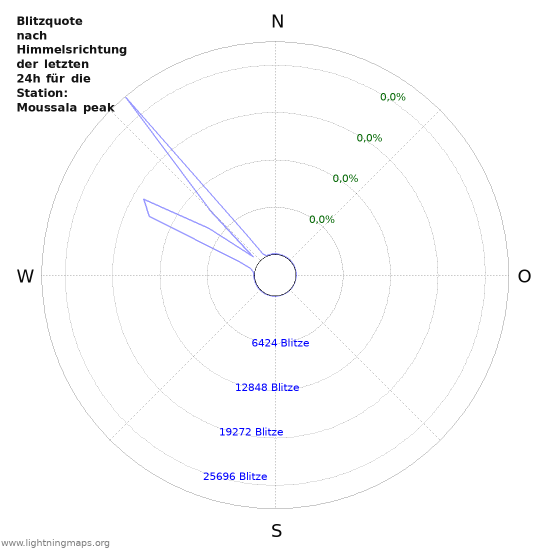 Diagramme: Blitzquote nach Himmelsrichtung