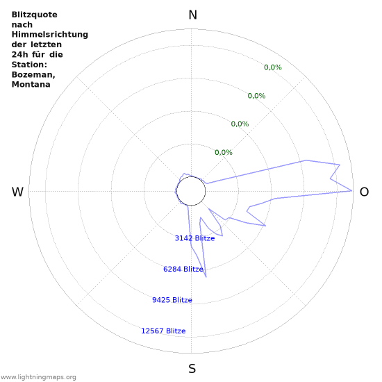 Diagramme: Blitzquote nach Himmelsrichtung