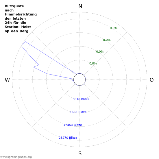 Diagramme: Blitzquote nach Himmelsrichtung