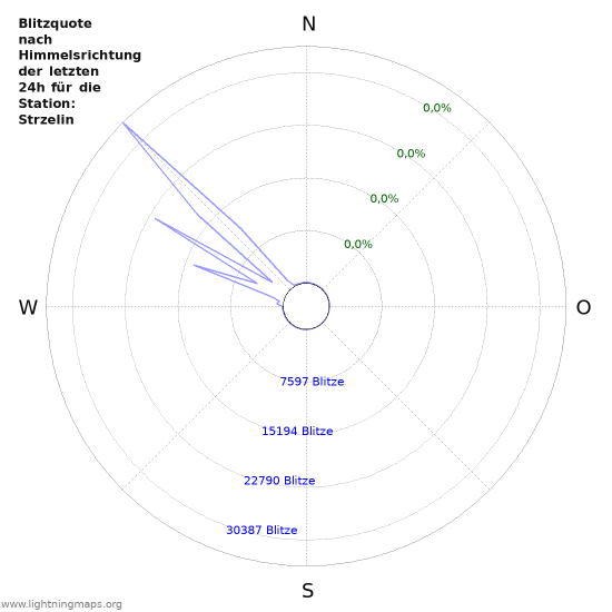 Diagramme: Blitzquote nach Himmelsrichtung