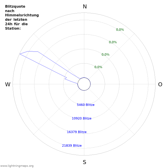 Diagramme: Blitzquote nach Himmelsrichtung