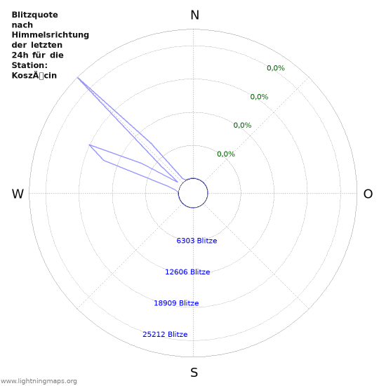 Diagramme: Blitzquote nach Himmelsrichtung