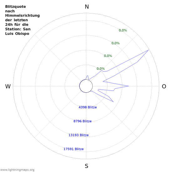 Diagramme: Blitzquote nach Himmelsrichtung