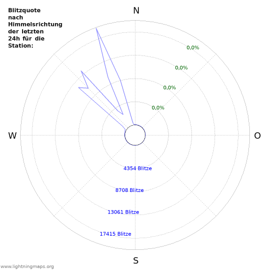 Diagramme: Blitzquote nach Himmelsrichtung