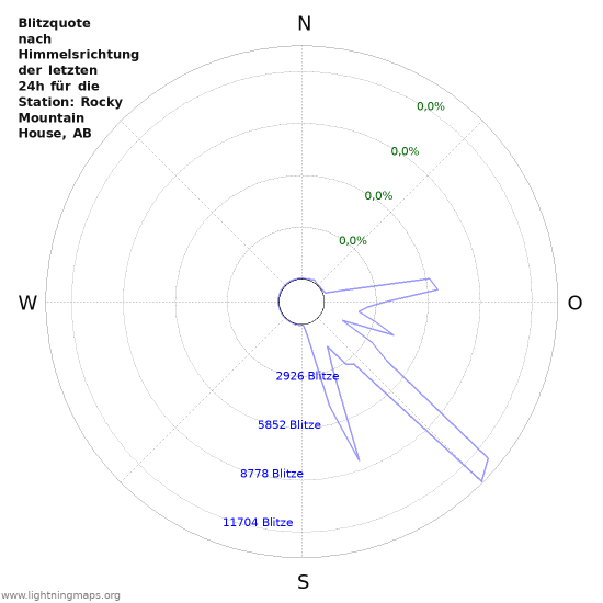 Diagramme: Blitzquote nach Himmelsrichtung