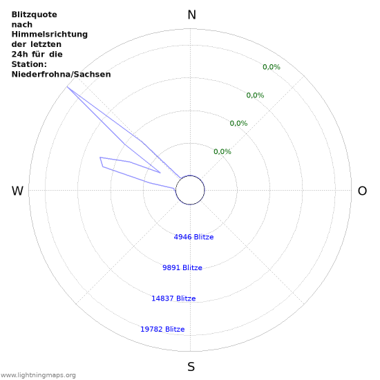 Diagramme: Blitzquote nach Himmelsrichtung