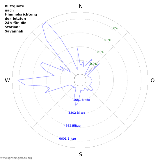 Diagramme: Blitzquote nach Himmelsrichtung